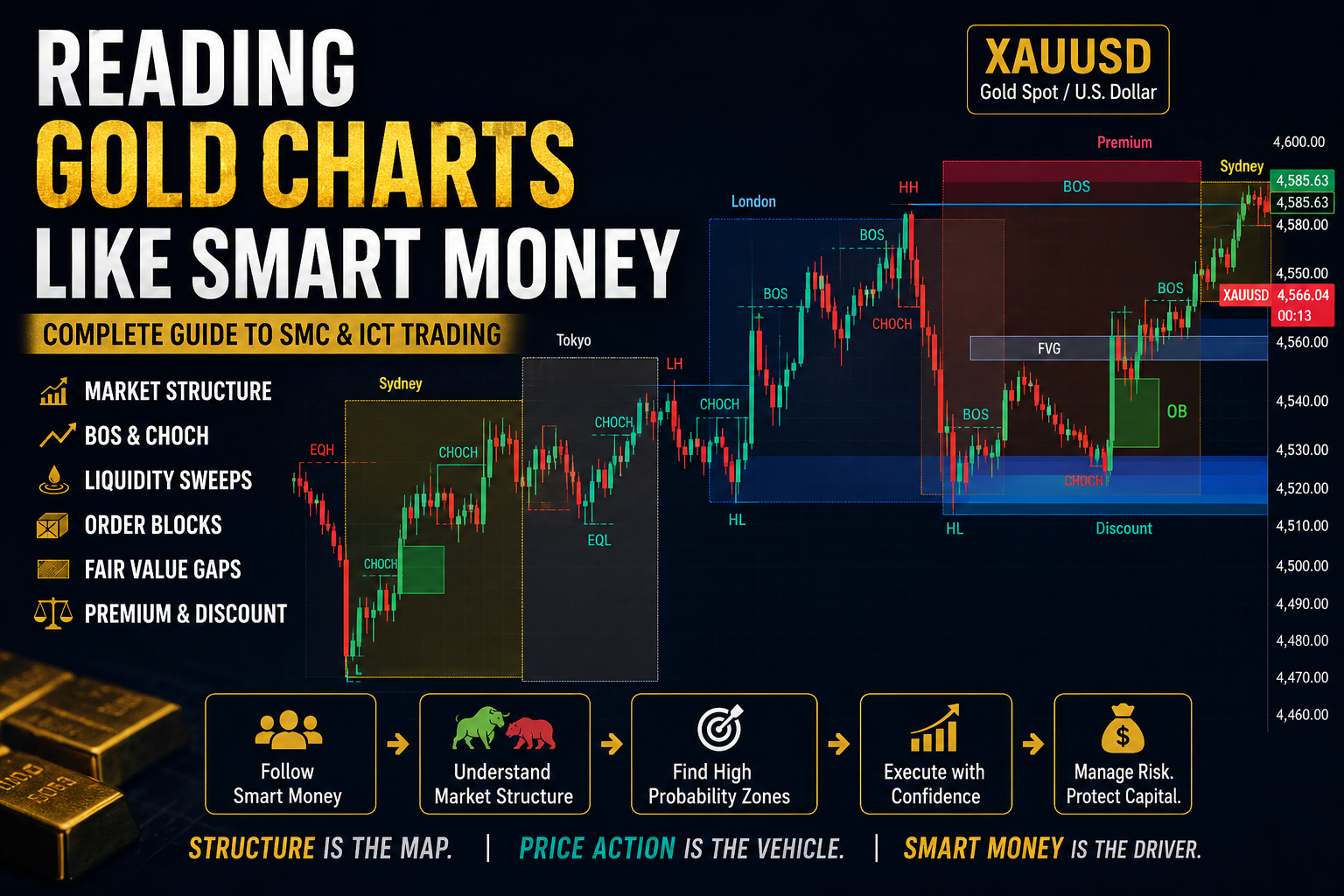Reading Gold Charts Like Smart Money featured image showing XAUUSD chart analysis with market structure, BOS, CHOCH, order blocks, fair value gaps, liquidity sweeps, and premium discount zones.