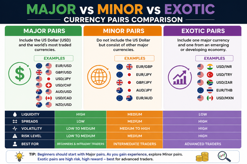 Major Minor Exotic Currency Pairs Explained infographic