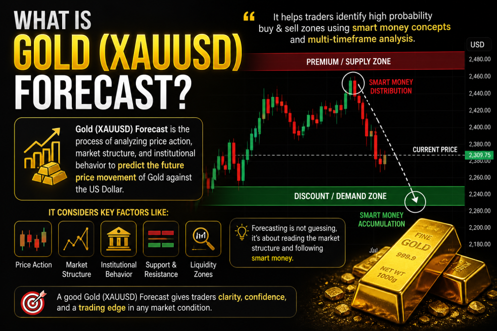 Gold (XAUUSD) Forecast premium discount zones
