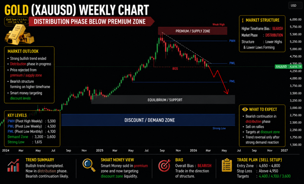 Gold (XAUUSD) Forecast bearish structure BOS