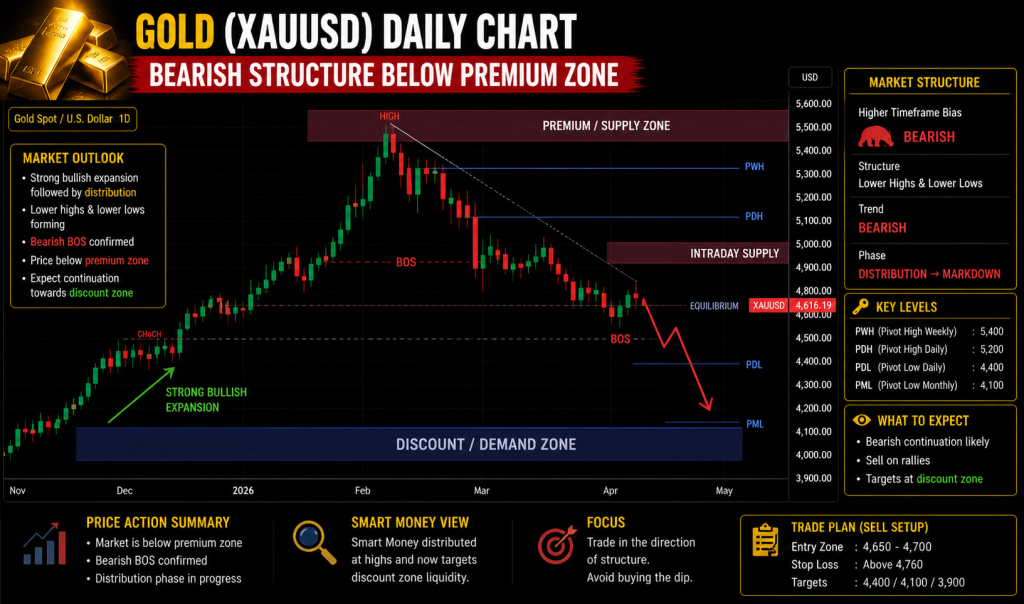 Gold (XAUUSD) Forecast liquidity trap smart money