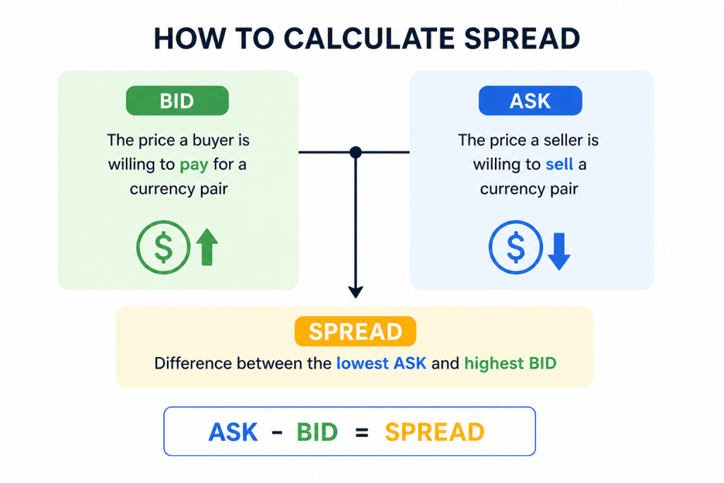 Spread Lot Size Leverage in Forex