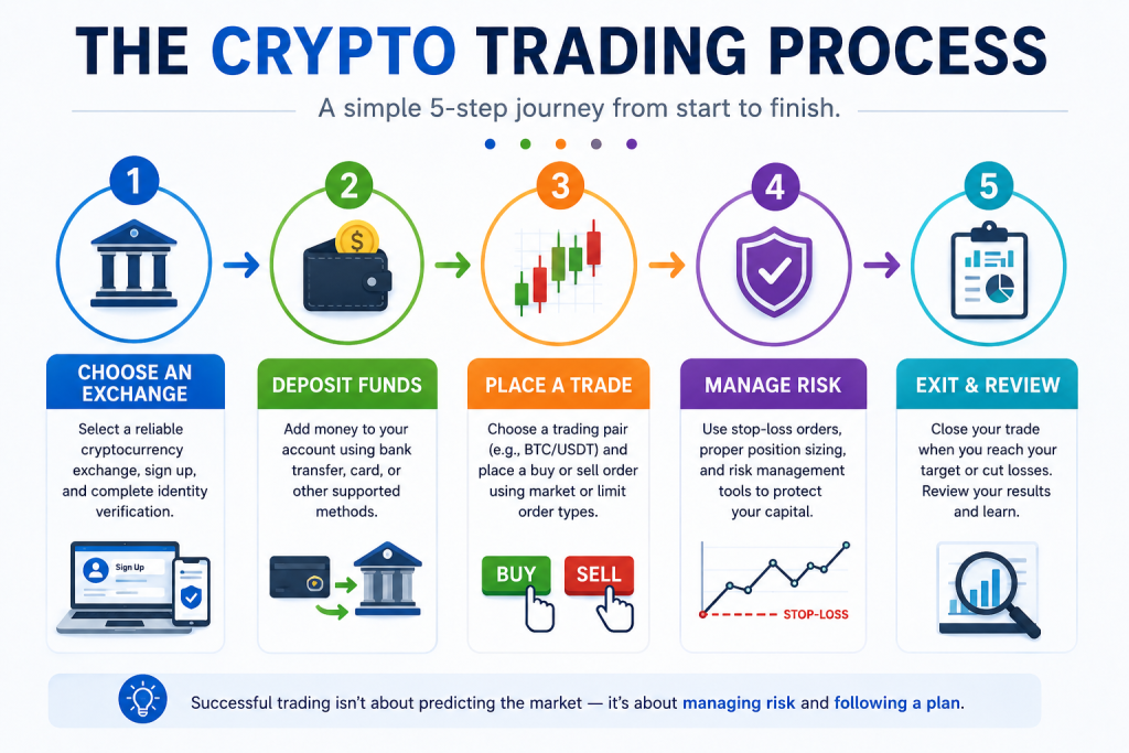 Step-by-step crypto trading process infographic showing how to choose an exchange, deposit funds, place a trade, manage risk, and review results.