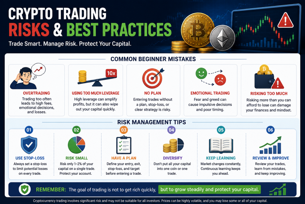 Crypto trading risks and best practices infographic showing common beginner mistakes and essential risk management tips.