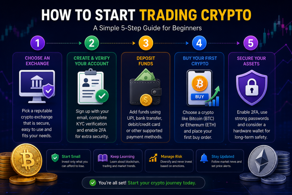 Infographic titled “How to Start Trading Crypto” showing a five-step beginner process: choose a crypto exchange, create and verify your account, deposit funds, buy your first cryptocurrency, and secure your assets with two-factor authentication and a hardware wallet.