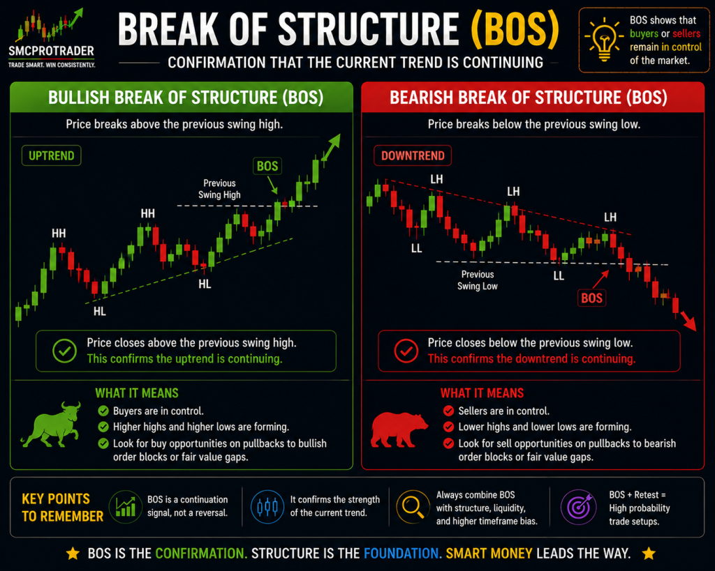 Reading Gold Charts Like Smart Money Break of Structure BOS infographic explaining bullish and bearish BOS examples and how BOS confirms trend continuation.