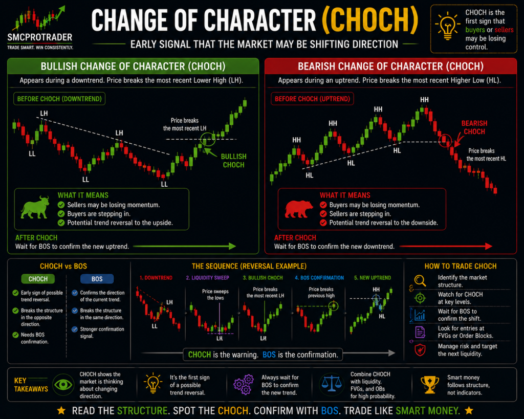 Reading Gold Charts Like Smart Money Change of Character CHOCH infographic showing bullish and bearish reversal examples and how CHOCH signals a possible trend shift.