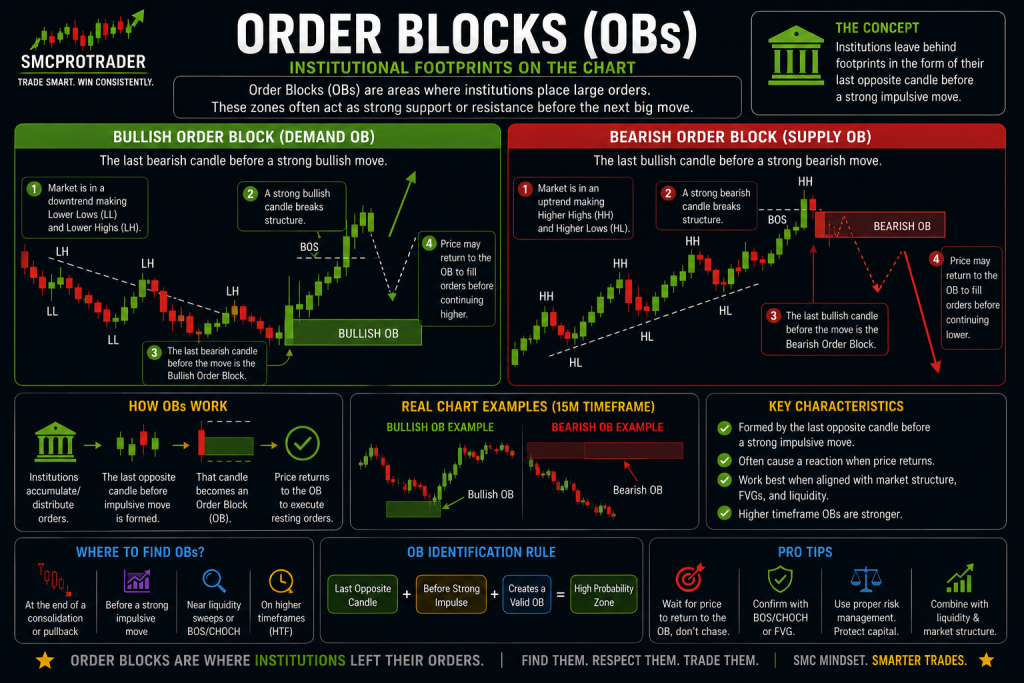 Reading Gold Charts Like Smart Money Order Block infographic showing bullish and bearish order blocks as institutional supply and demand zones.