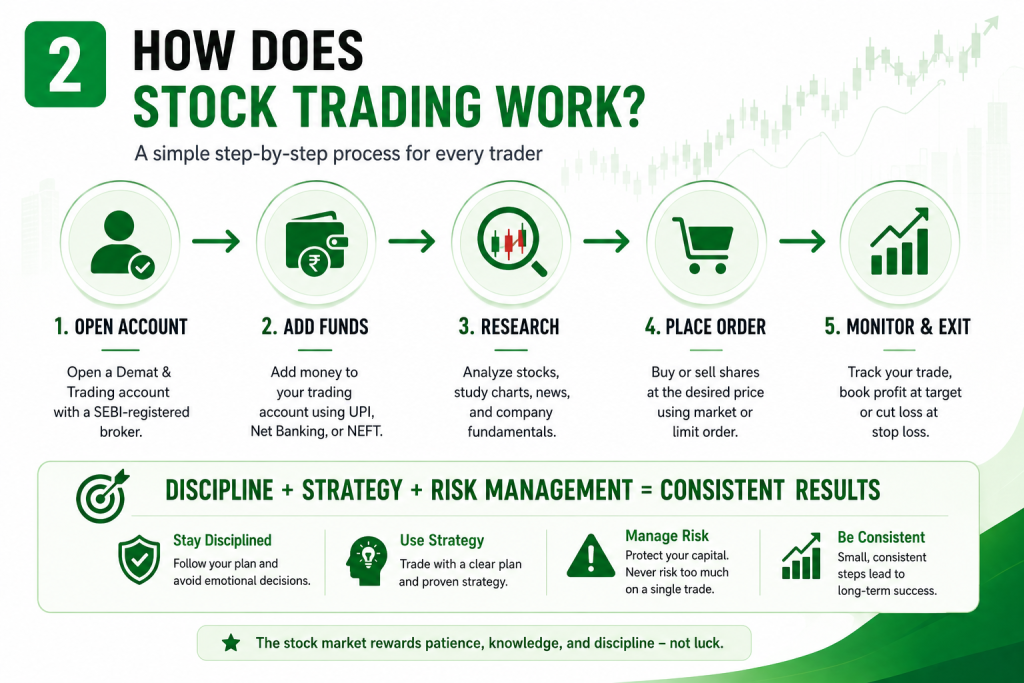 How stock trading works step-by-step infographic showing account opening, adding funds, research, placing orders, and monitoring trades
