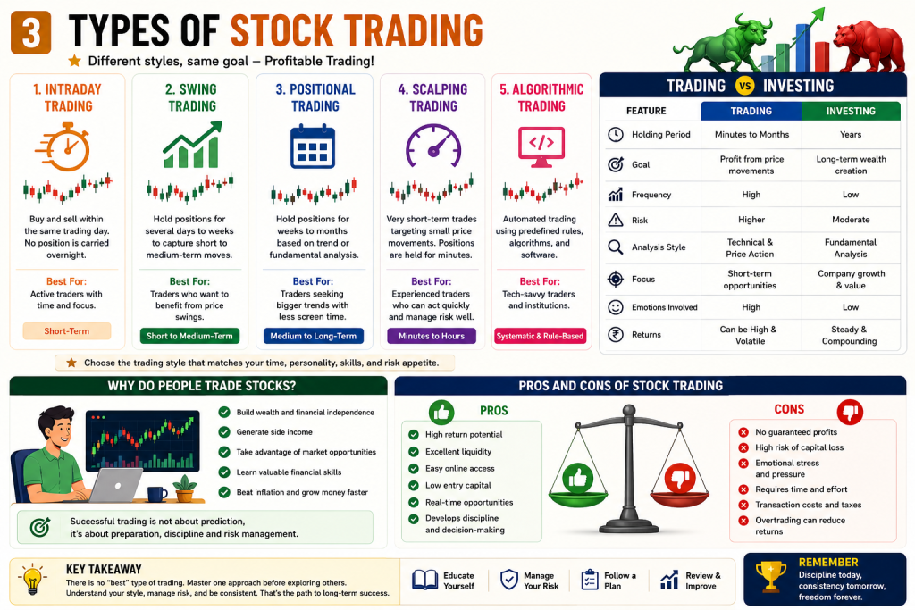 Types of stock trading infographic comparing intraday, swing, positional, scalping, and algorithmic trading with trading vs investing