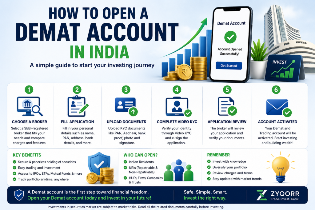 Comprehensive infographic about opening a Demat account in India featuring account setup steps, key investment benefits, eligibility criteria, financial growth visuals, and Zyqorr branding.