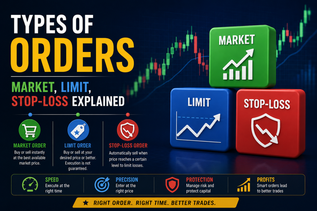 Infographic explaining types of trading orders including Market Order, Limit Order, and Stop-Loss Order with colorful 3D icons, stock market candlestick background, and key trading concepts like speed, precision, protection, and profits.
