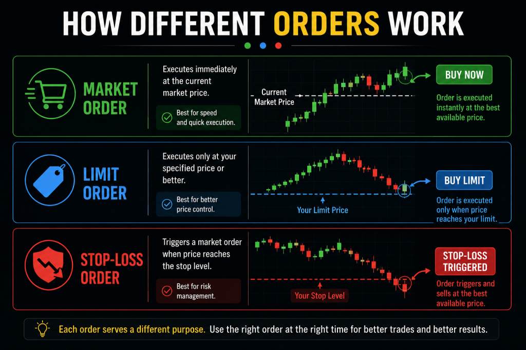 Dark-themed financial infographic demonstrating how Market Orders, Limit Orders, and Stop-Loss Orders work using trading charts, price levels, candlestick patterns, and execution examples for traders and investors.