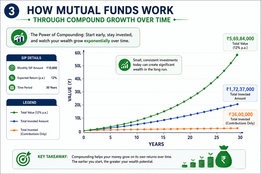 How mutual funds work through compound growth demonstration over 30 years