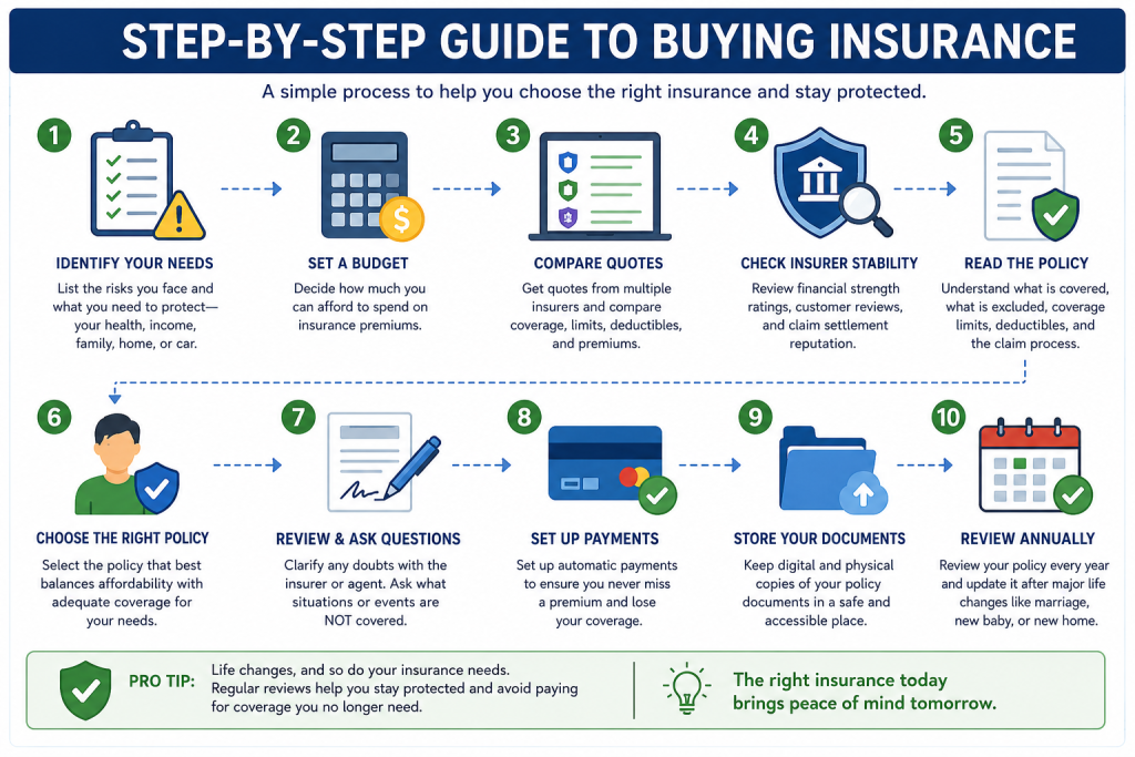 Step-by-step insurance buying checklist showing how to identify risks, compare quotes, review policy details, choose coverage, set up payments, and review insurance annually.