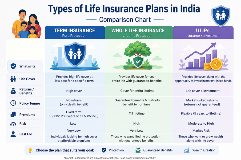Types of life insurance plans in India comparison chart