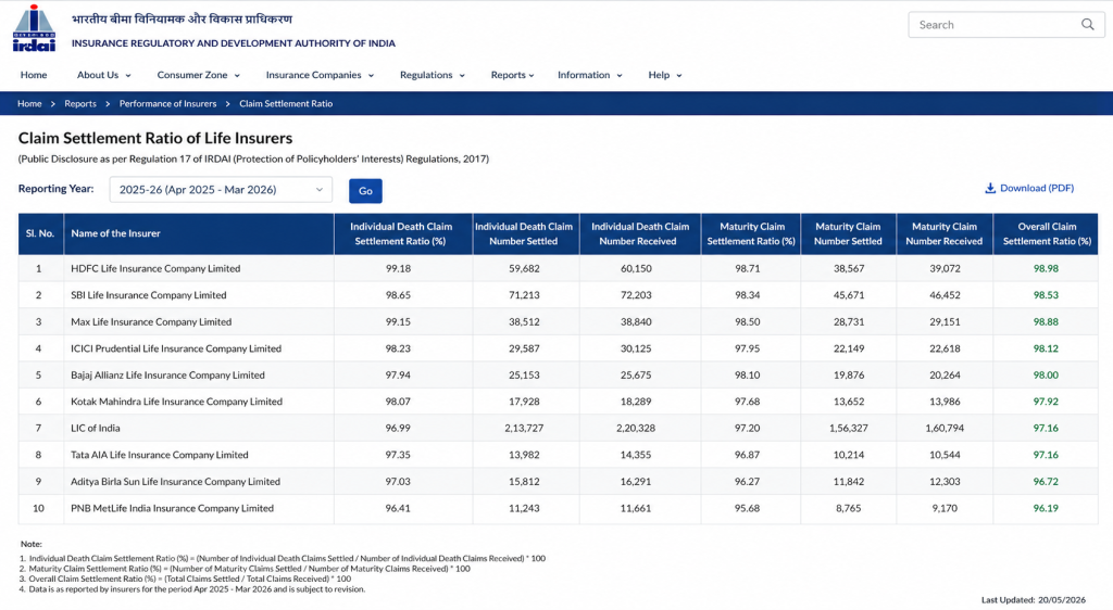 Life insurance claim settlement ratio India 2026