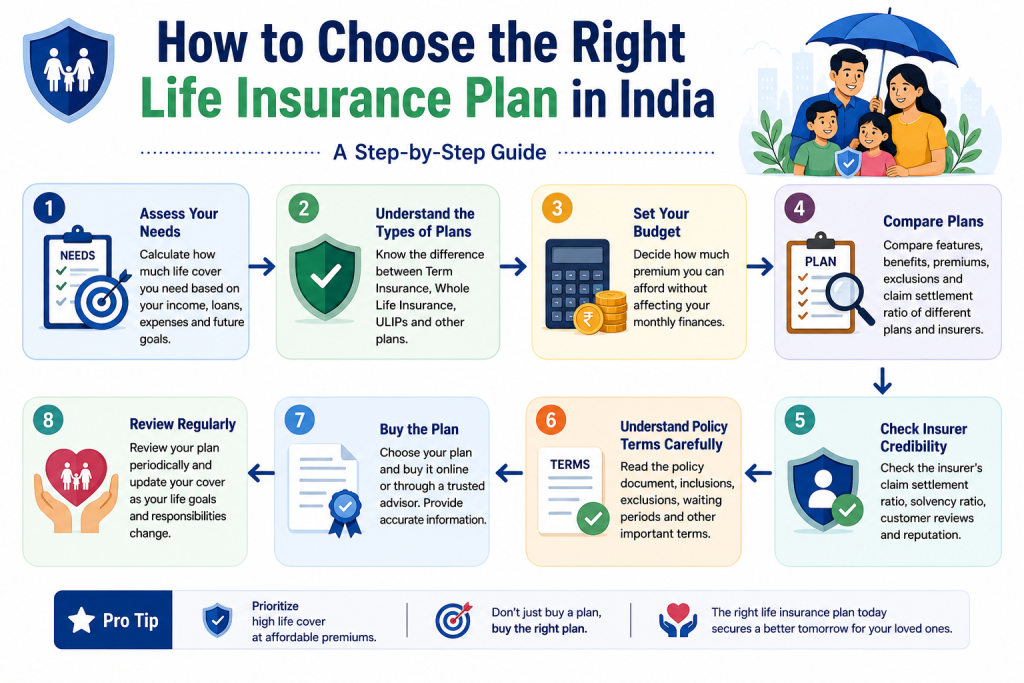 How to choose the right life insurance plan in India